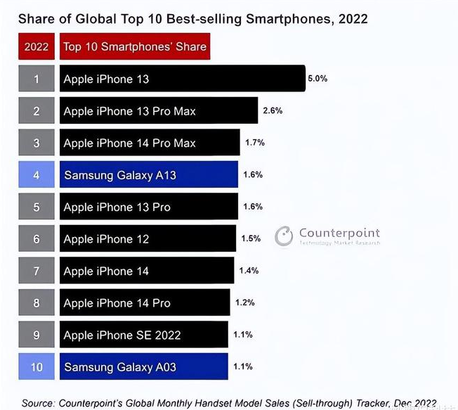 毕节苹果维修分享:为什么iPhone14的销量不如iPhone13? 