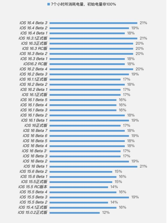 毕节苹果手机维修分享iOS 16.4 Beta 3续航跑分等测试结果汇总 