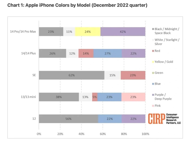 毕节苹果维修网点分享：美国用户最喜欢什么颜色的iPhone 14？ 