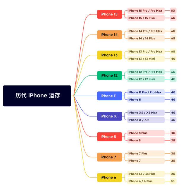 毕节苹果维修网点分享苹果历代iPhone运存汇总 