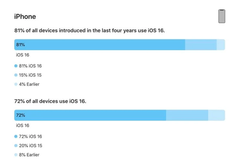 毕节苹果手机维修分享iOS 16 / iPadOS 16 安装率 