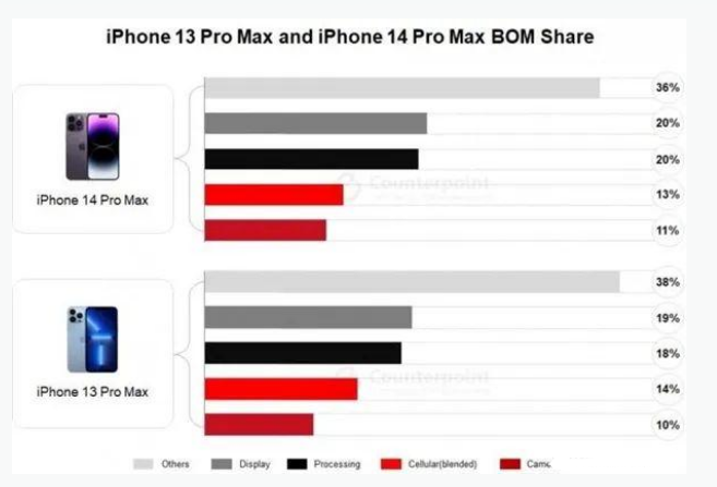 毕节苹果手机维修分享iPhone 14 Pro的成本和利润 