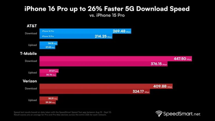 毕节苹果手机维修分享iPhone 16 Pro 系列的 5G 速度 